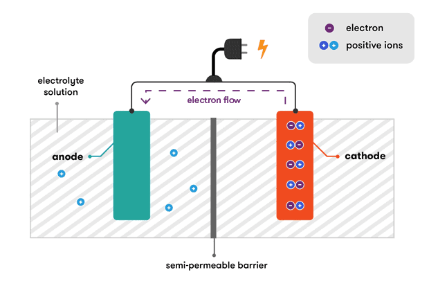 How a battery works - Curious